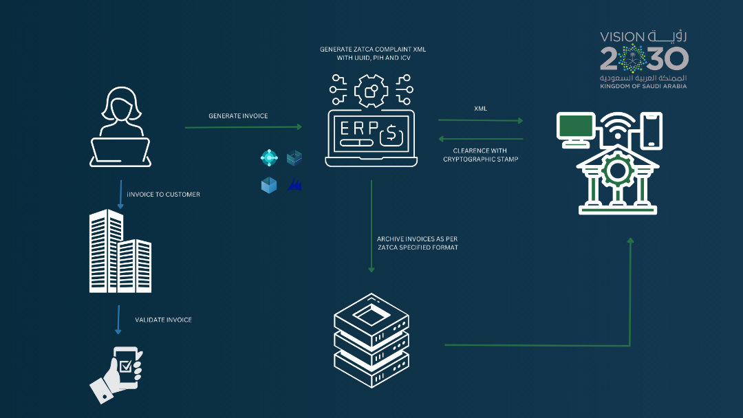 Electronic Invoicing in Saudi Arabia (ZATCA): Everything Property Owners Need to Know